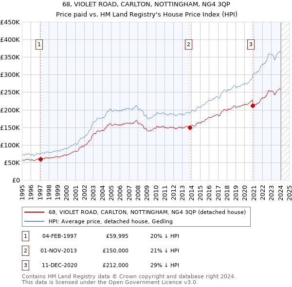68, VIOLET ROAD, CARLTON, NOTTINGHAM, NG4 3QP: Price paid vs HM Land Registry's House Price Index