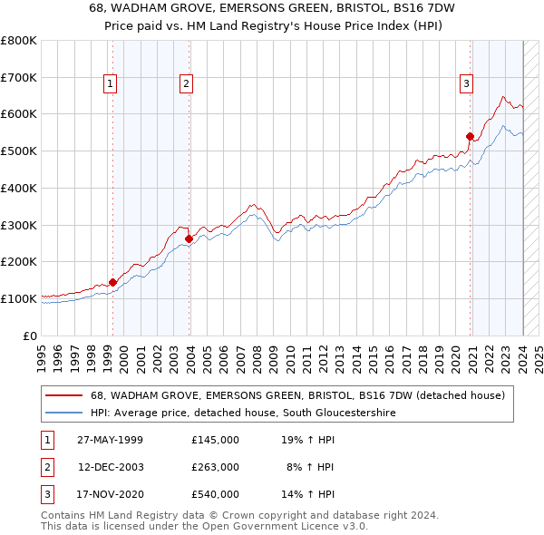 68, WADHAM GROVE, EMERSONS GREEN, BRISTOL, BS16 7DW: Price paid vs HM Land Registry's House Price Index