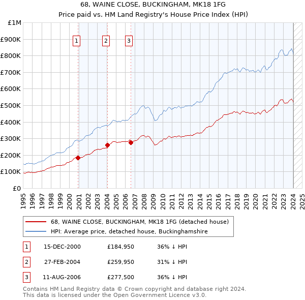 68, WAINE CLOSE, BUCKINGHAM, MK18 1FG: Price paid vs HM Land Registry's House Price Index
