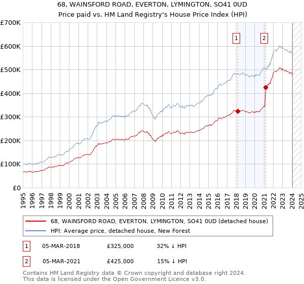 68, WAINSFORD ROAD, EVERTON, LYMINGTON, SO41 0UD: Price paid vs HM Land Registry's House Price Index