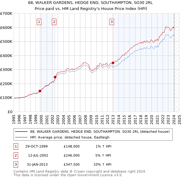 68, WALKER GARDENS, HEDGE END, SOUTHAMPTON, SO30 2RL: Price paid vs HM Land Registry's House Price Index