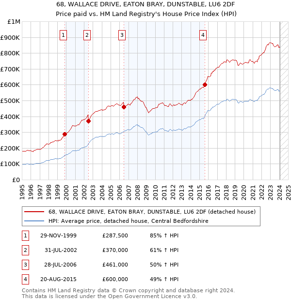 68, WALLACE DRIVE, EATON BRAY, DUNSTABLE, LU6 2DF: Price paid vs HM Land Registry's House Price Index
