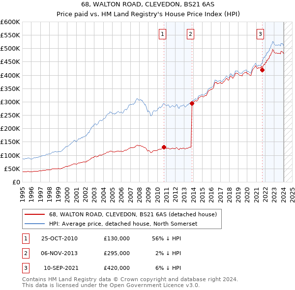 68, WALTON ROAD, CLEVEDON, BS21 6AS: Price paid vs HM Land Registry's House Price Index