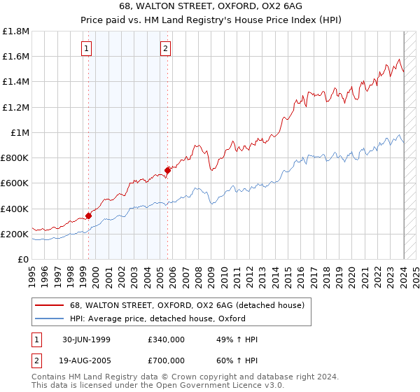 68, WALTON STREET, OXFORD, OX2 6AG: Price paid vs HM Land Registry's House Price Index
