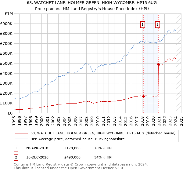68, WATCHET LANE, HOLMER GREEN, HIGH WYCOMBE, HP15 6UG: Price paid vs HM Land Registry's House Price Index
