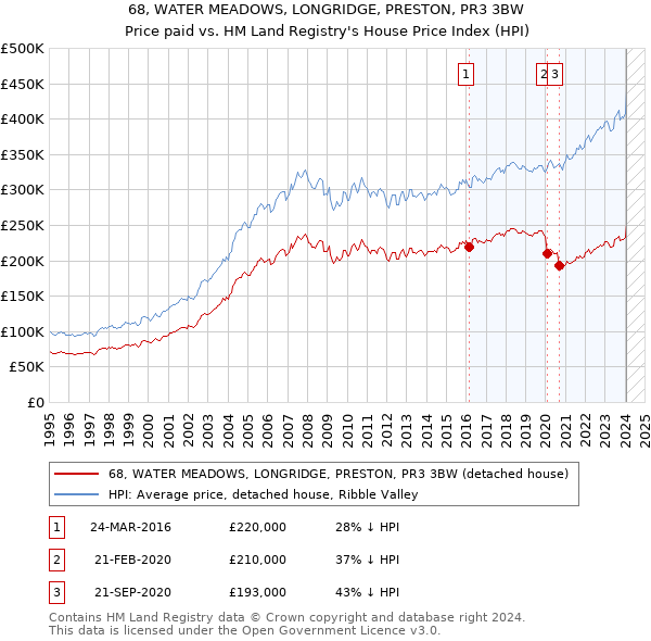 68, WATER MEADOWS, LONGRIDGE, PRESTON, PR3 3BW: Price paid vs HM Land Registry's House Price Index