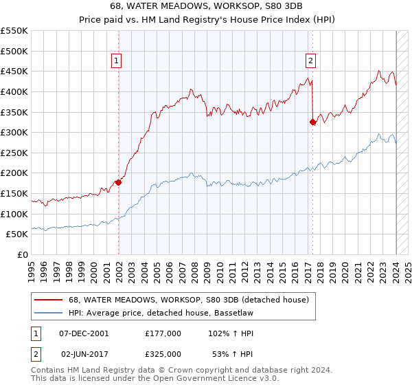 68, WATER MEADOWS, WORKSOP, S80 3DB: Price paid vs HM Land Registry's House Price Index