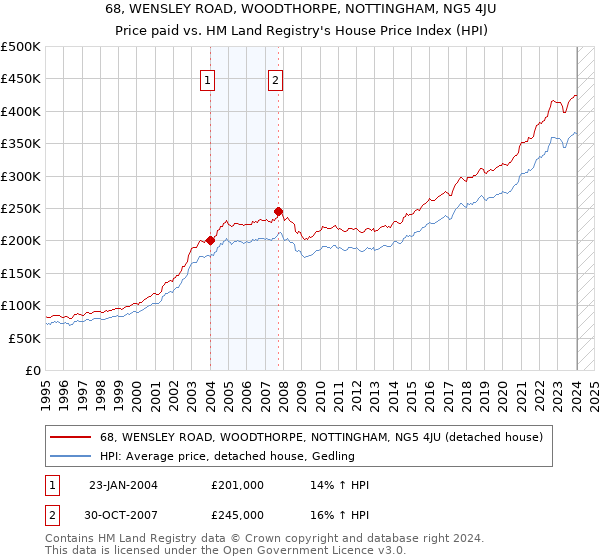 68, WENSLEY ROAD, WOODTHORPE, NOTTINGHAM, NG5 4JU: Price paid vs HM Land Registry's House Price Index