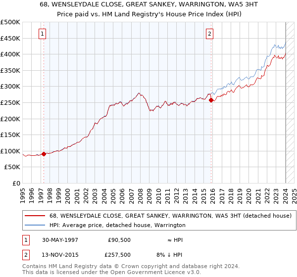 68, WENSLEYDALE CLOSE, GREAT SANKEY, WARRINGTON, WA5 3HT: Price paid vs HM Land Registry's House Price Index