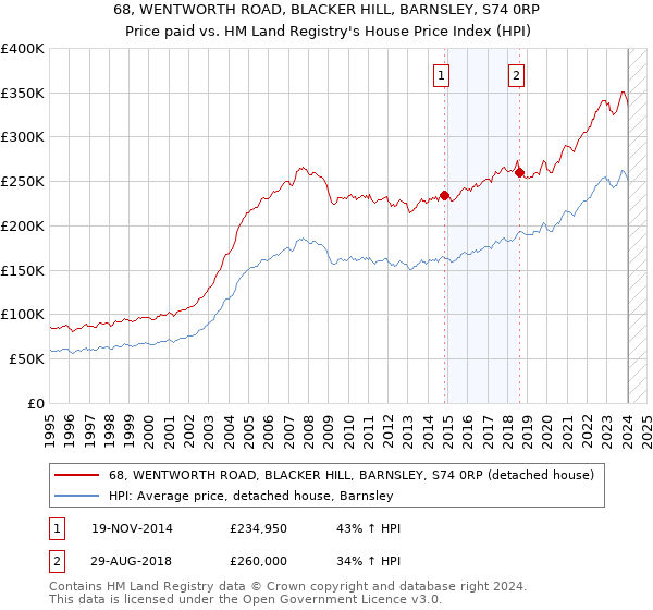 68, WENTWORTH ROAD, BLACKER HILL, BARNSLEY, S74 0RP: Price paid vs HM Land Registry's House Price Index