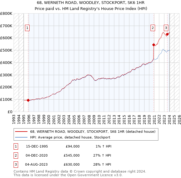 68, WERNETH ROAD, WOODLEY, STOCKPORT, SK6 1HR: Price paid vs HM Land Registry's House Price Index