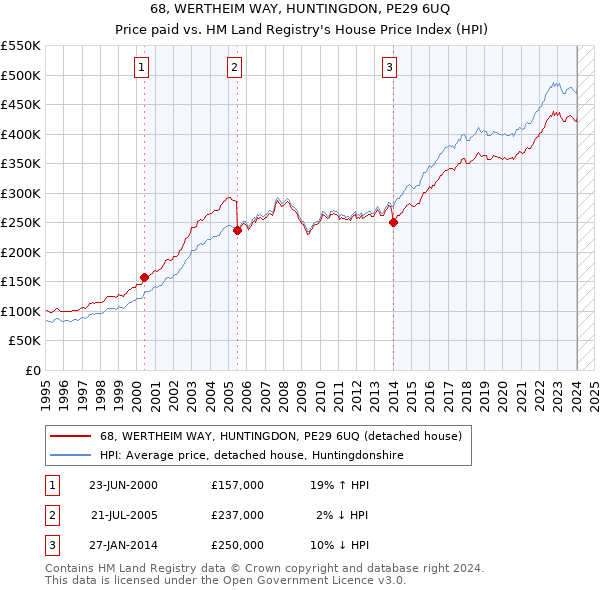 68, WERTHEIM WAY, HUNTINGDON, PE29 6UQ: Price paid vs HM Land Registry's House Price Index