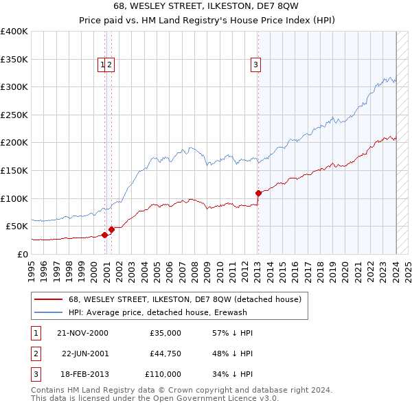 68, WESLEY STREET, ILKESTON, DE7 8QW: Price paid vs HM Land Registry's House Price Index