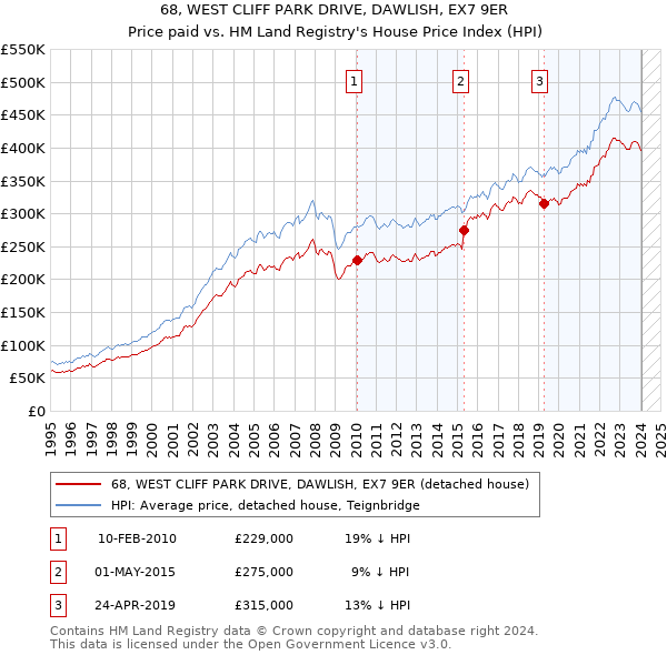 68, WEST CLIFF PARK DRIVE, DAWLISH, EX7 9ER: Price paid vs HM Land Registry's House Price Index