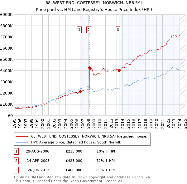 68, WEST END, COSTESSEY, NORWICH, NR8 5AJ: Price paid vs HM Land Registry's House Price Index
