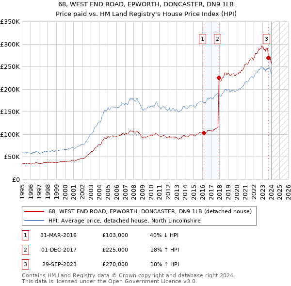 68, WEST END ROAD, EPWORTH, DONCASTER, DN9 1LB: Price paid vs HM Land Registry's House Price Index