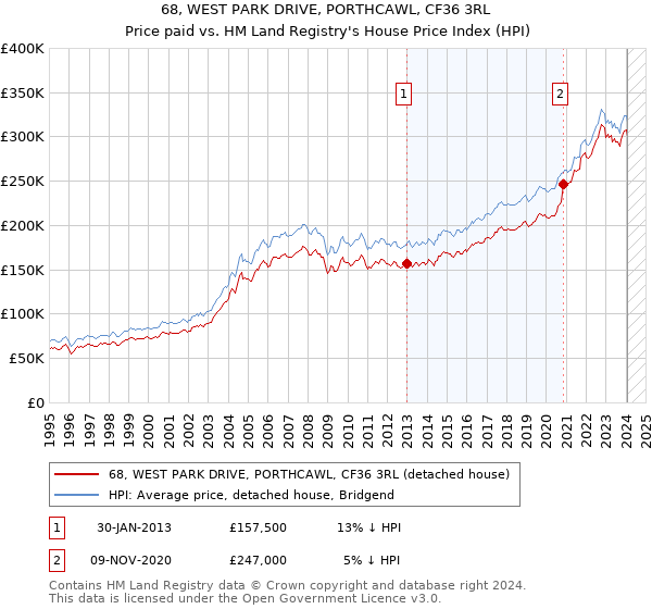 68, WEST PARK DRIVE, PORTHCAWL, CF36 3RL: Price paid vs HM Land Registry's House Price Index