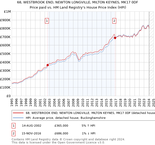 68, WESTBROOK END, NEWTON LONGVILLE, MILTON KEYNES, MK17 0DF: Price paid vs HM Land Registry's House Price Index