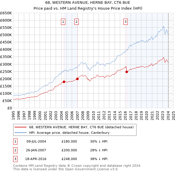 68, WESTERN AVENUE, HERNE BAY, CT6 8UE: Price paid vs HM Land Registry's House Price Index