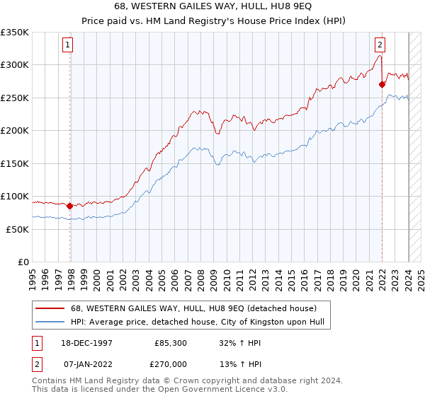 68, WESTERN GAILES WAY, HULL, HU8 9EQ: Price paid vs HM Land Registry's House Price Index