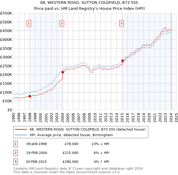 68, WESTERN ROAD, SUTTON COLDFIELD, B73 5SS: Price paid vs HM Land Registry's House Price Index