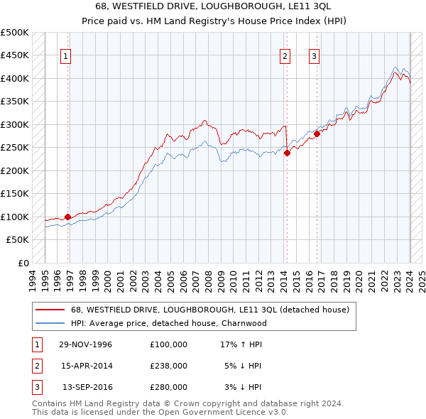 68, WESTFIELD DRIVE, LOUGHBOROUGH, LE11 3QL: Price paid vs HM Land Registry's House Price Index