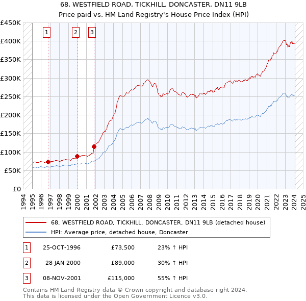 68, WESTFIELD ROAD, TICKHILL, DONCASTER, DN11 9LB: Price paid vs HM Land Registry's House Price Index