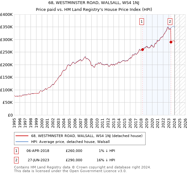 68, WESTMINSTER ROAD, WALSALL, WS4 1NJ: Price paid vs HM Land Registry's House Price Index