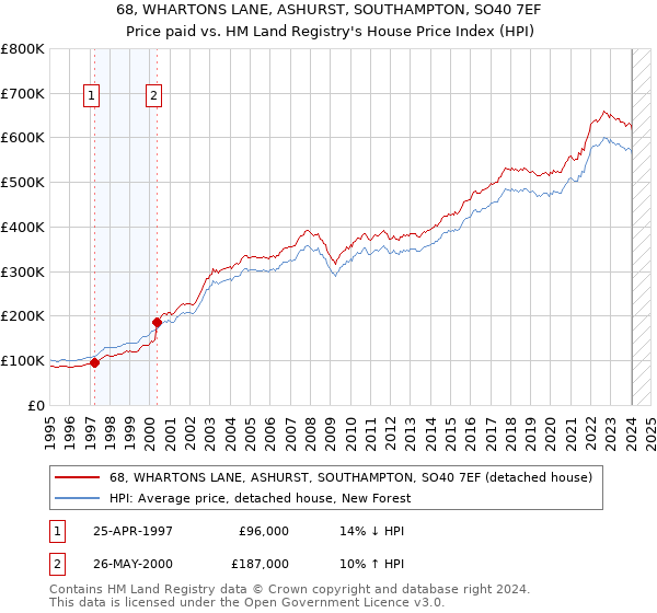 68, WHARTONS LANE, ASHURST, SOUTHAMPTON, SO40 7EF: Price paid vs HM Land Registry's House Price Index