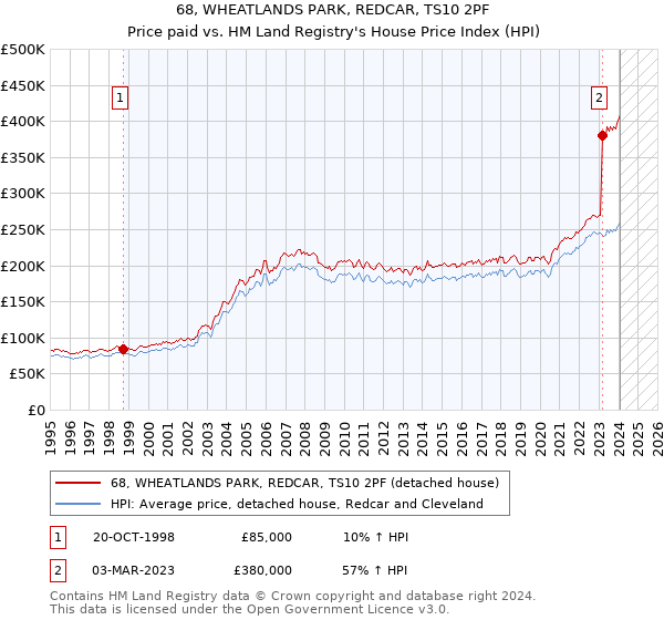 68, WHEATLANDS PARK, REDCAR, TS10 2PF: Price paid vs HM Land Registry's House Price Index