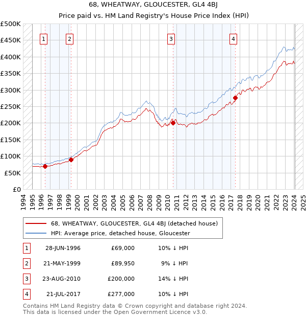 68, WHEATWAY, GLOUCESTER, GL4 4BJ: Price paid vs HM Land Registry's House Price Index