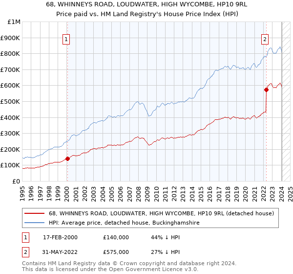 68, WHINNEYS ROAD, LOUDWATER, HIGH WYCOMBE, HP10 9RL: Price paid vs HM Land Registry's House Price Index