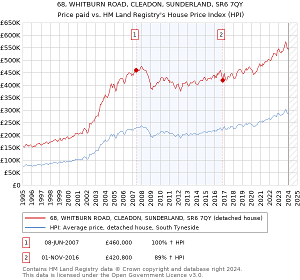 68, WHITBURN ROAD, CLEADON, SUNDERLAND, SR6 7QY: Price paid vs HM Land Registry's House Price Index