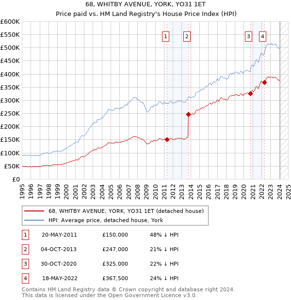 68, WHITBY AVENUE, YORK, YO31 1ET: Price paid vs HM Land Registry's House Price Index