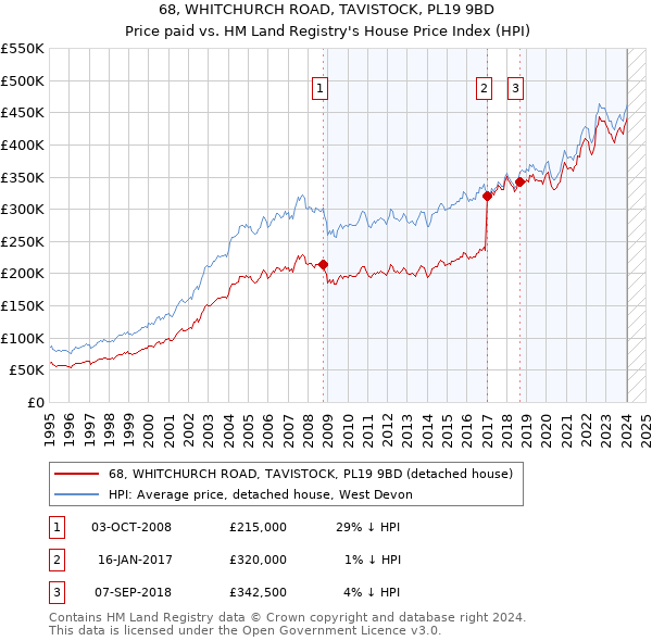 68, WHITCHURCH ROAD, TAVISTOCK, PL19 9BD: Price paid vs HM Land Registry's House Price Index