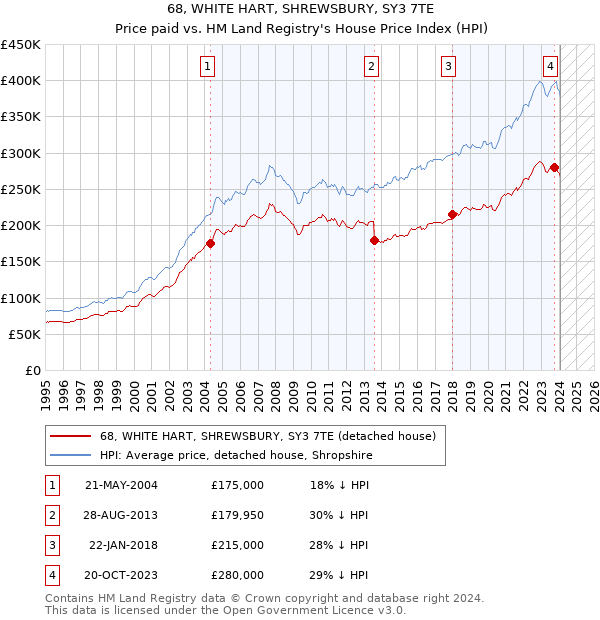 68, WHITE HART, SHREWSBURY, SY3 7TE: Price paid vs HM Land Registry's House Price Index