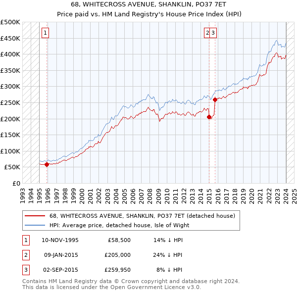 68, WHITECROSS AVENUE, SHANKLIN, PO37 7ET: Price paid vs HM Land Registry's House Price Index