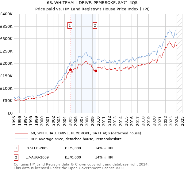 68, WHITEHALL DRIVE, PEMBROKE, SA71 4QS: Price paid vs HM Land Registry's House Price Index