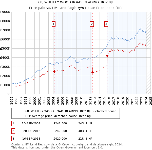 68, WHITLEY WOOD ROAD, READING, RG2 8JE: Price paid vs HM Land Registry's House Price Index