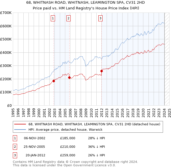 68, WHITNASH ROAD, WHITNASH, LEAMINGTON SPA, CV31 2HD: Price paid vs HM Land Registry's House Price Index