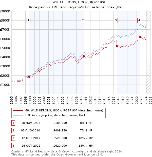 68, WILD HERONS, HOOK, RG27 9SF: Price paid vs HM Land Registry's House Price Index