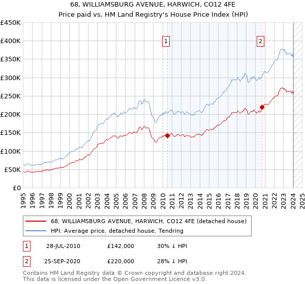 68, WILLIAMSBURG AVENUE, HARWICH, CO12 4FE: Price paid vs HM Land Registry's House Price Index