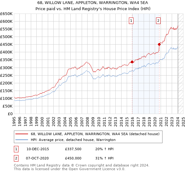 68, WILLOW LANE, APPLETON, WARRINGTON, WA4 5EA: Price paid vs HM Land Registry's House Price Index