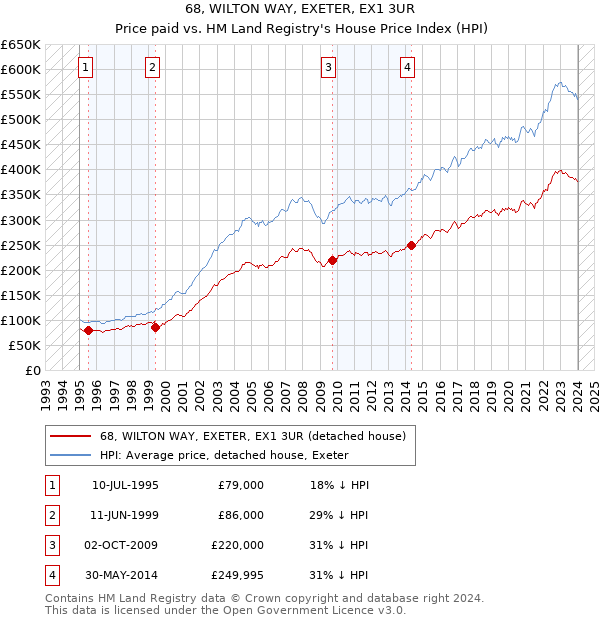 68, WILTON WAY, EXETER, EX1 3UR: Price paid vs HM Land Registry's House Price Index