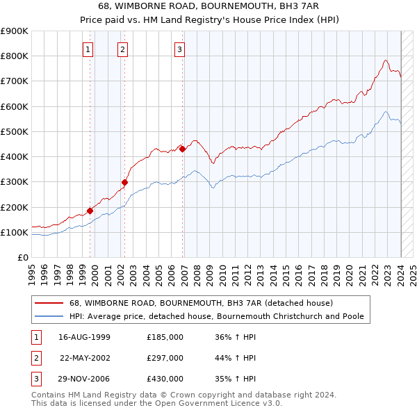 68, WIMBORNE ROAD, BOURNEMOUTH, BH3 7AR: Price paid vs HM Land Registry's House Price Index