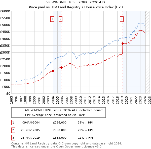68, WINDMILL RISE, YORK, YO26 4TX: Price paid vs HM Land Registry's House Price Index