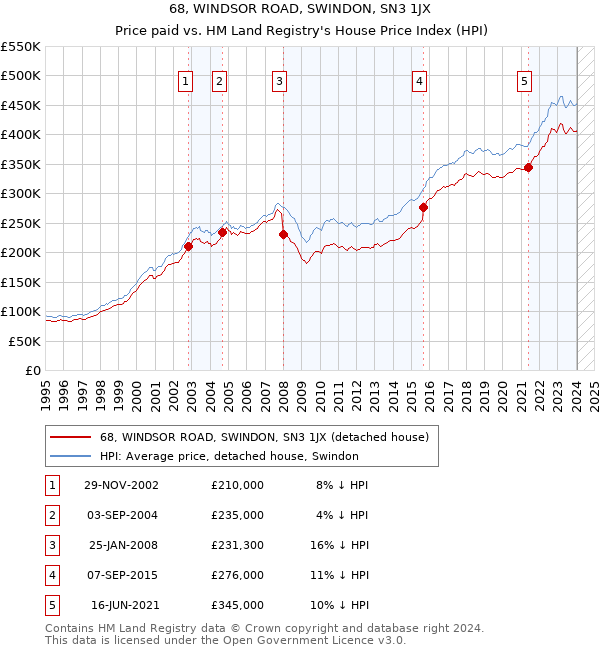 68, WINDSOR ROAD, SWINDON, SN3 1JX: Price paid vs HM Land Registry's House Price Index