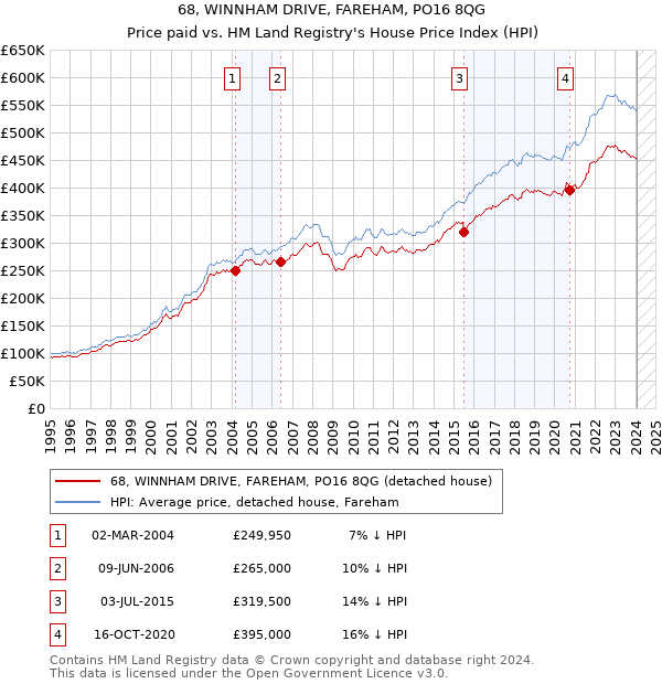 68, WINNHAM DRIVE, FAREHAM, PO16 8QG: Price paid vs HM Land Registry's House Price Index