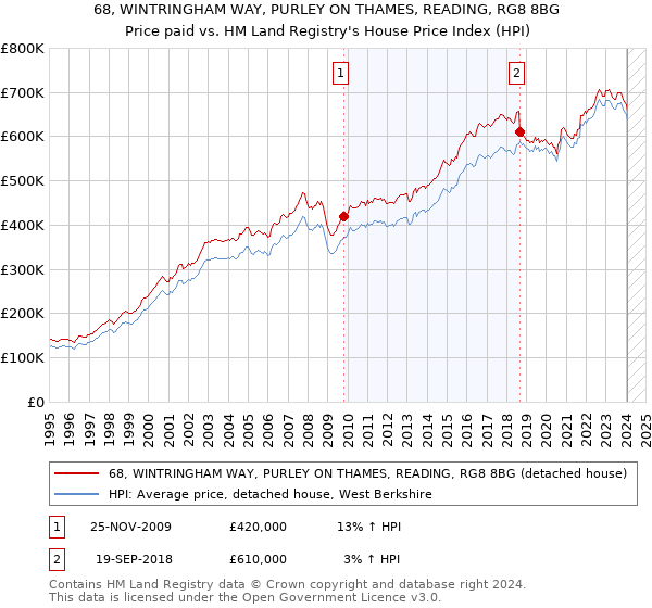 68, WINTRINGHAM WAY, PURLEY ON THAMES, READING, RG8 8BG: Price paid vs HM Land Registry's House Price Index