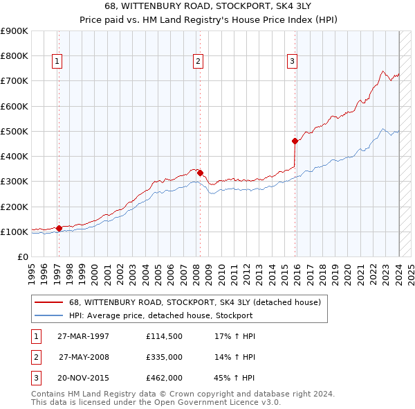 68, WITTENBURY ROAD, STOCKPORT, SK4 3LY: Price paid vs HM Land Registry's House Price Index